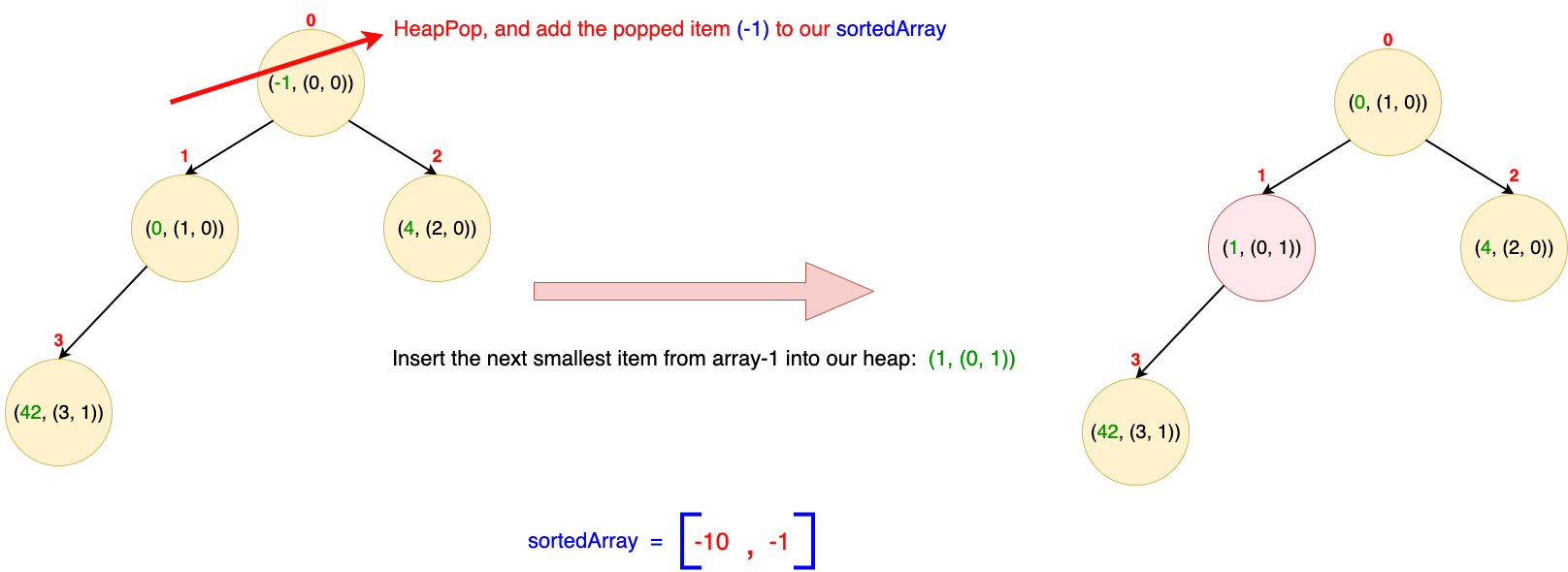 Iteration 2: Pop -1 from heap and add to sorted array, insert next element 1 from array 1