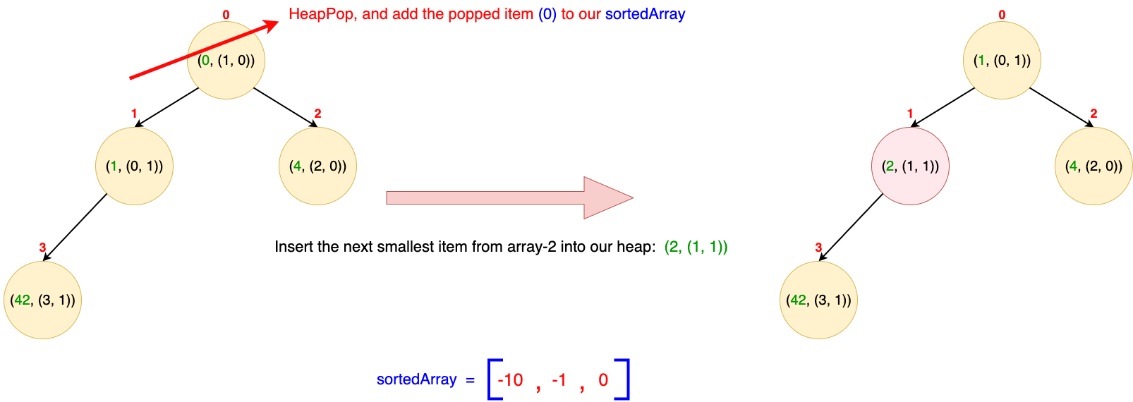 Iteration 3: Pop 0 from heap and add to sorted array, insert next element 2 from array 2