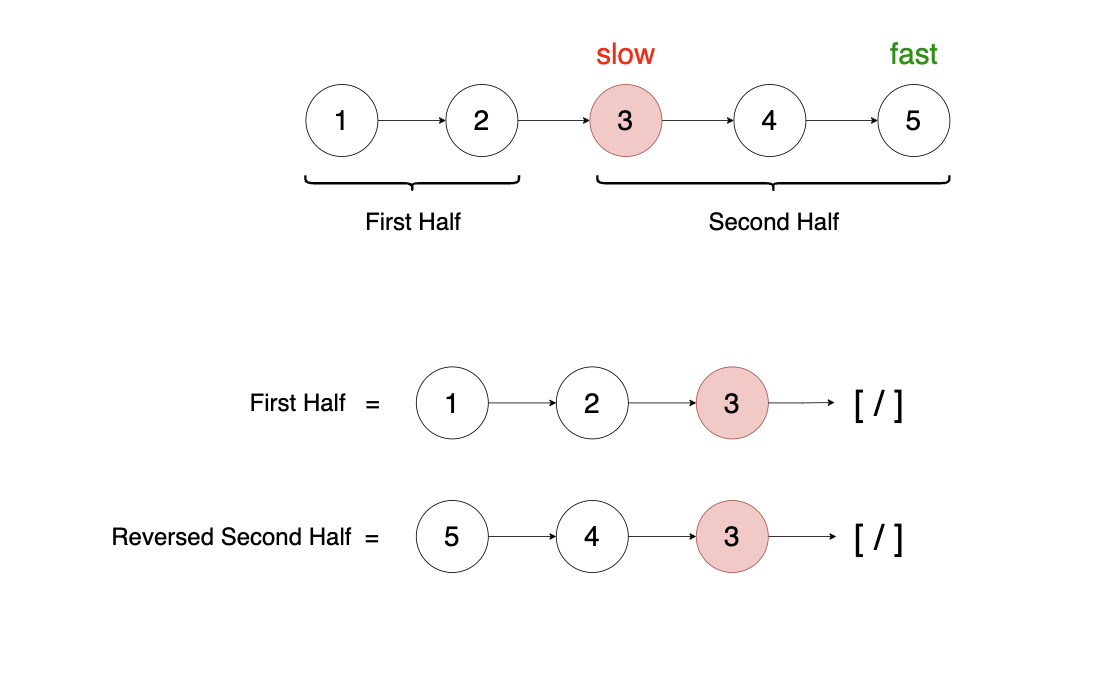 Diagram showing the reversal of a linked list for efficient zipping, where the middle node found by the slow pointer in the original list becomes the starting point of the reversed second half