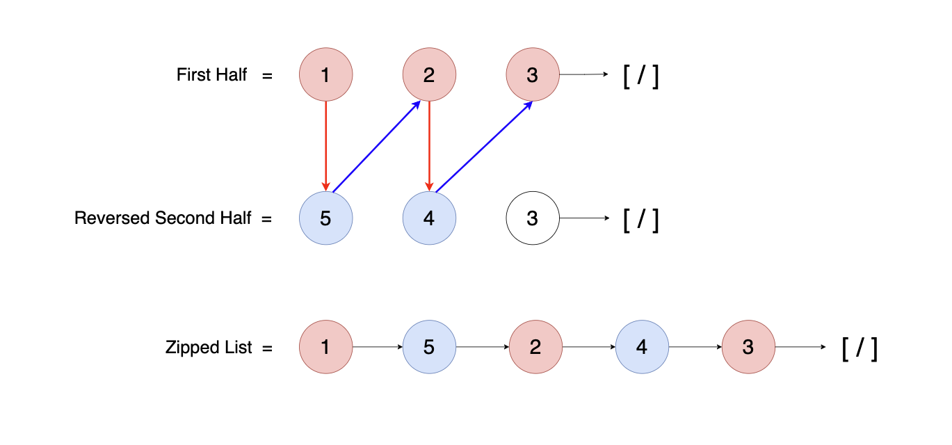 Diagram depicting the merging of a linked list's first half with its reversed second half to create a 'zipped' list, illustrating the final step of the zip algorithm with intertwined nodes