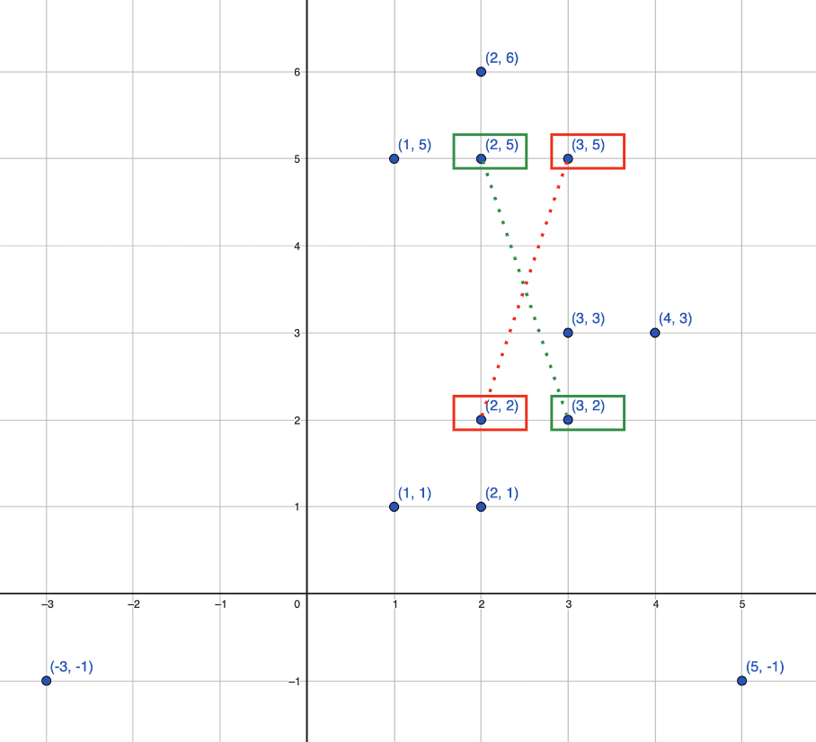 Coordinate graph with points illustrating the process of identifying a rectangle's diagonal edges. Points (2,2) and (2,5) are marked with red boxes, and points (3,2) and (3,5) with green boxes, signifying potential vertices of a rectangle. Dashed green diagonal lines between these points suggest the diagonal connection. The existence of these diagonal points on the graph confirms the formation of a rectangle in the algorithm, using the logic that if one diagonal is known, the rectangle's vertices can be deduced