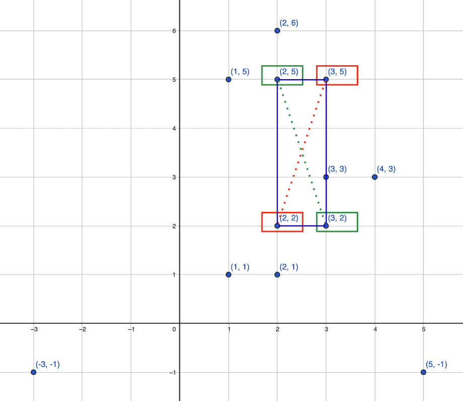 Graph showing points forming a rectangle on a grid. Points (2, 2) and (3, 5) are enclosed in red boxes, with green boxes around points (2, 5) and (3, 2), connected by dashed green diagonal lines indicating the diagonals of the rectangle. This configuration demonstrates the successful identification of a rectangle using the diagonal method within the algorithm, where finding two opposite corners allows inference of the remaining two corners