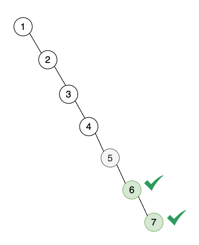Diagram showing the binary tree after processing nodes 6 and 7, which require no modifications. This iteration results in the final singly linked list