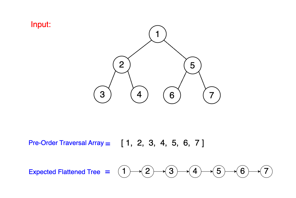Diagram showing the initial balanced binary tree with nodes labeled 1 to 7 and its transformation into a flattened singly linked list, following the pre-order traversal sequence, as part of the Tesla Binary Tree Flattening Challenge for software engineering interview preparation