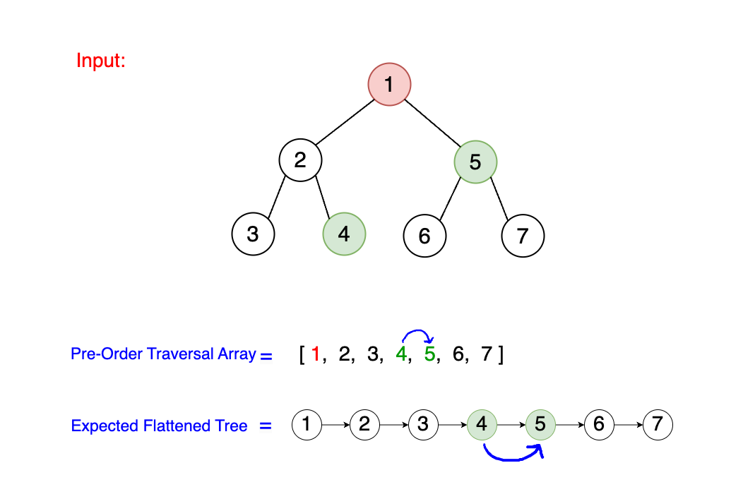 Diagram showing the second iteration of flattening the binary tree, focusing on node 1 and its subtrees