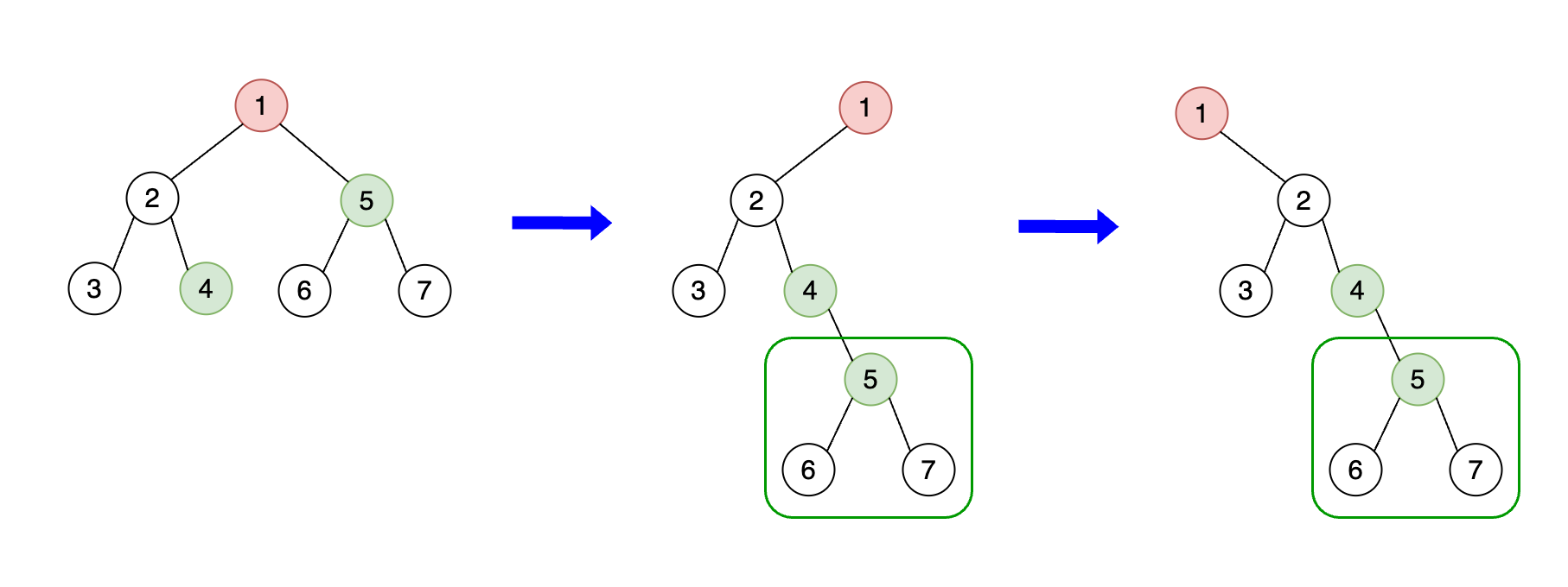 Diagram showing the binary tree after the first iteration, with nodes rearranged in the pre-order sequence