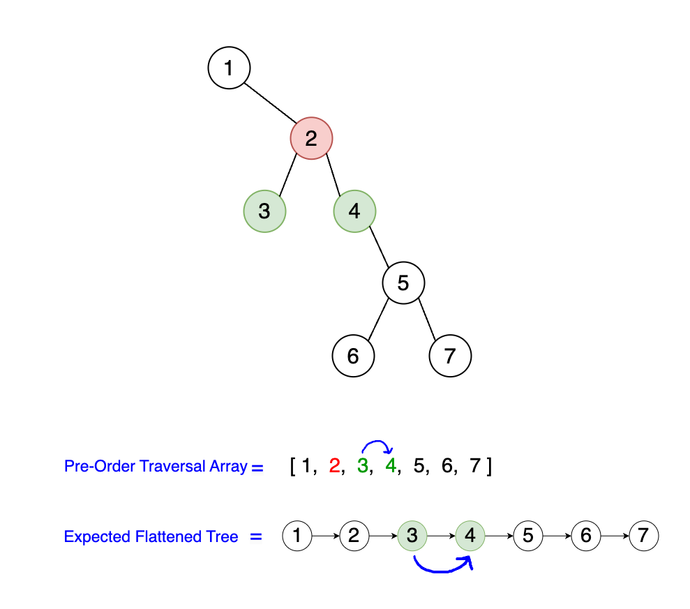 Diagram showing the second iteration of flattening the binary tree, focusing on node 2 and its subtrees