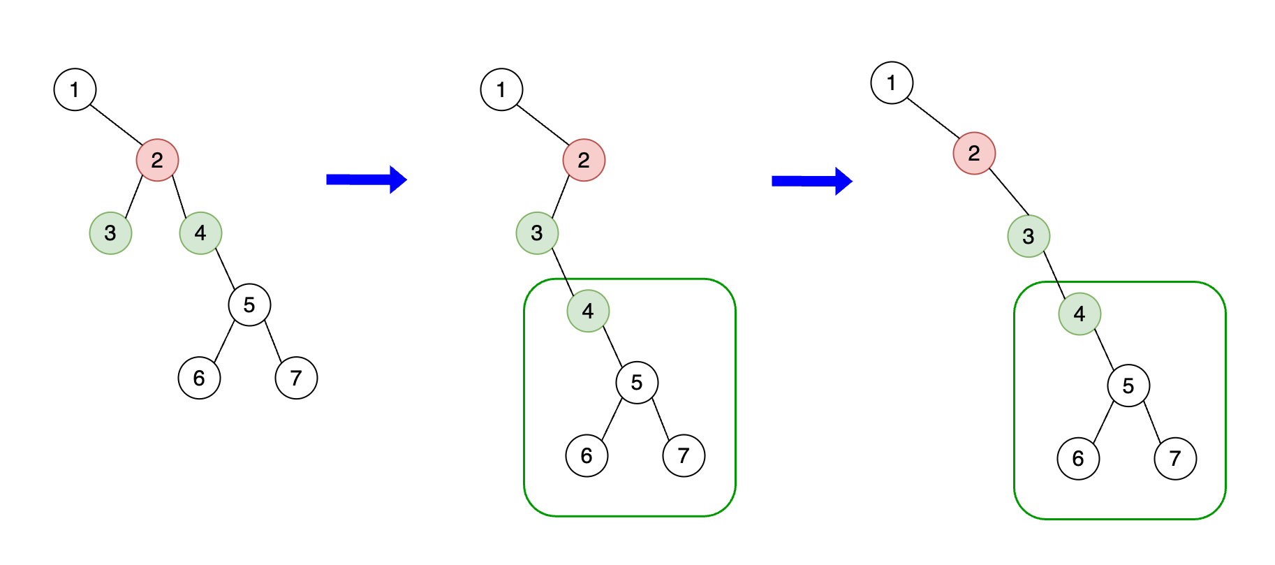Diagram showing the binary tree after the second iteration, with nodes rearranged in the pre-order sequence