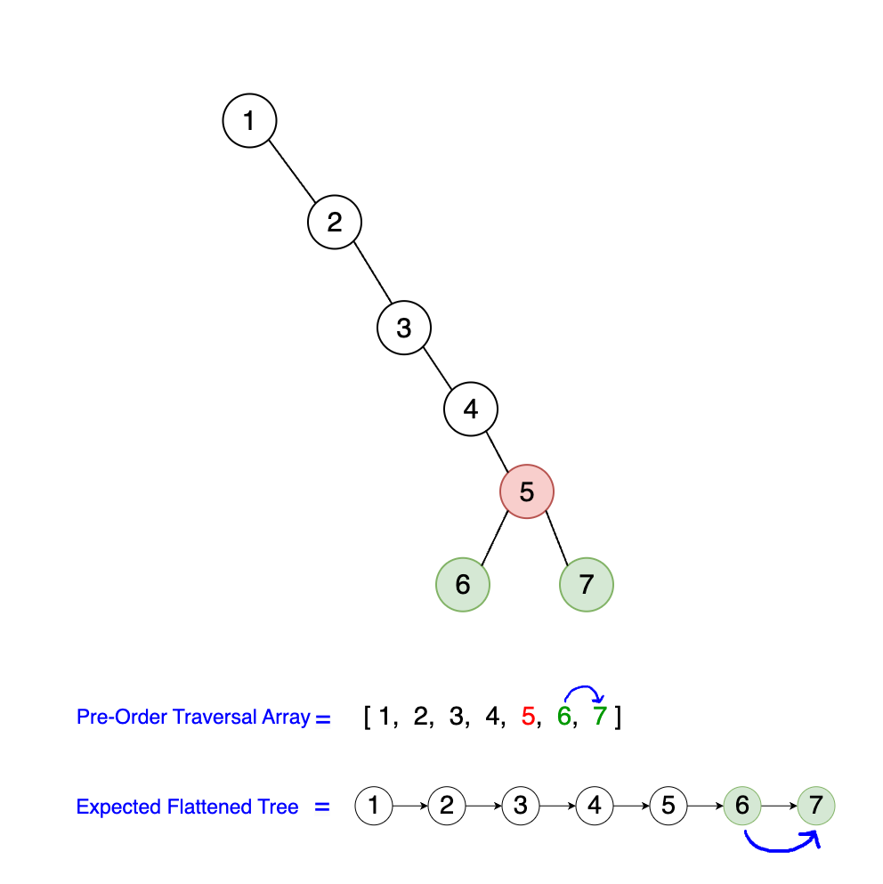 Diagram showing the fifth iteration of flattening the binary tree, focusing on node 5 and its subtrees