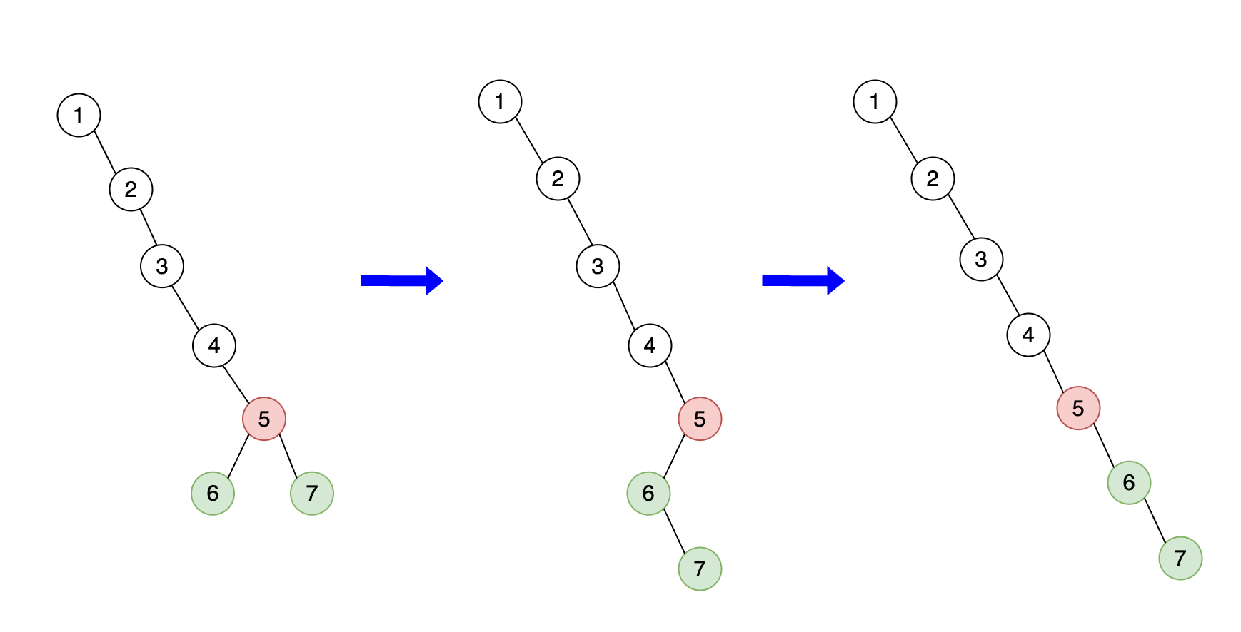 Diagram showing the binary tree after the fifth iteration, with nodes rearranged in the pre-order sequence
